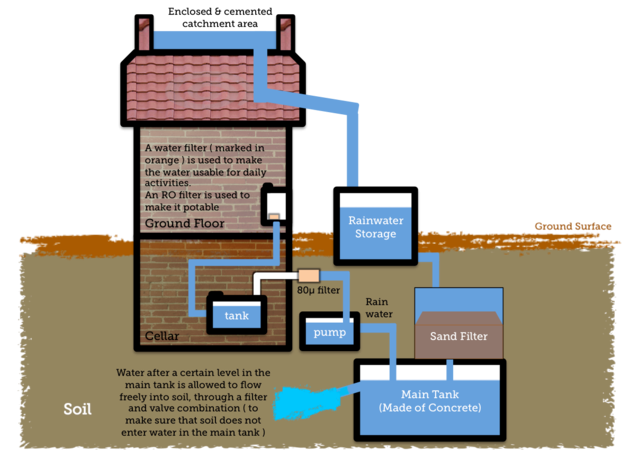 Rainwater Catchment Diagram