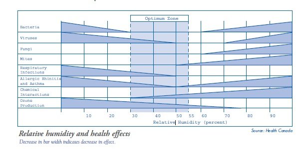 healthy levels of relative humidity in a home