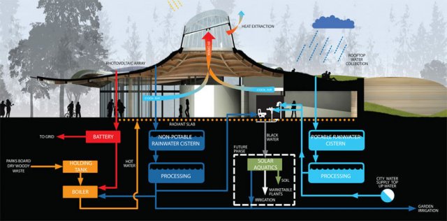 The VanDusen Botanical Garden Visitor Centre systems diagram 