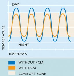 PCMs balance temperatures in homes