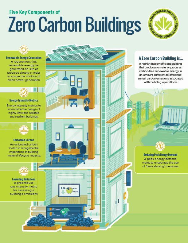 Zero Carbon Buildings Initiative 