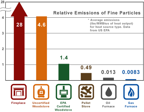 Fine particulate emissions of pellet stoves